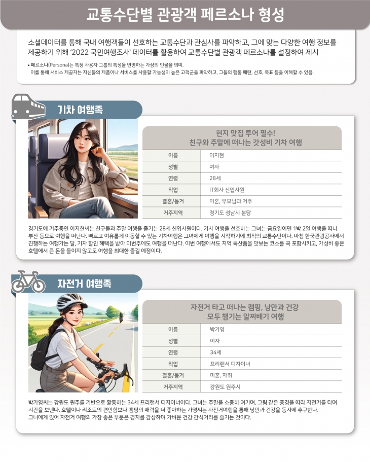“가기 편한 곳이 놀기도 좋더라”…관광공사, 교통수단별 여행 보고서 발간[수행사 엔클]