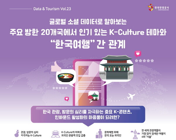 글로벌 소셜 데이터를 활용한 인기 K-컬처 테마와 한국여행 간 관계 분석[수행사 엔클]